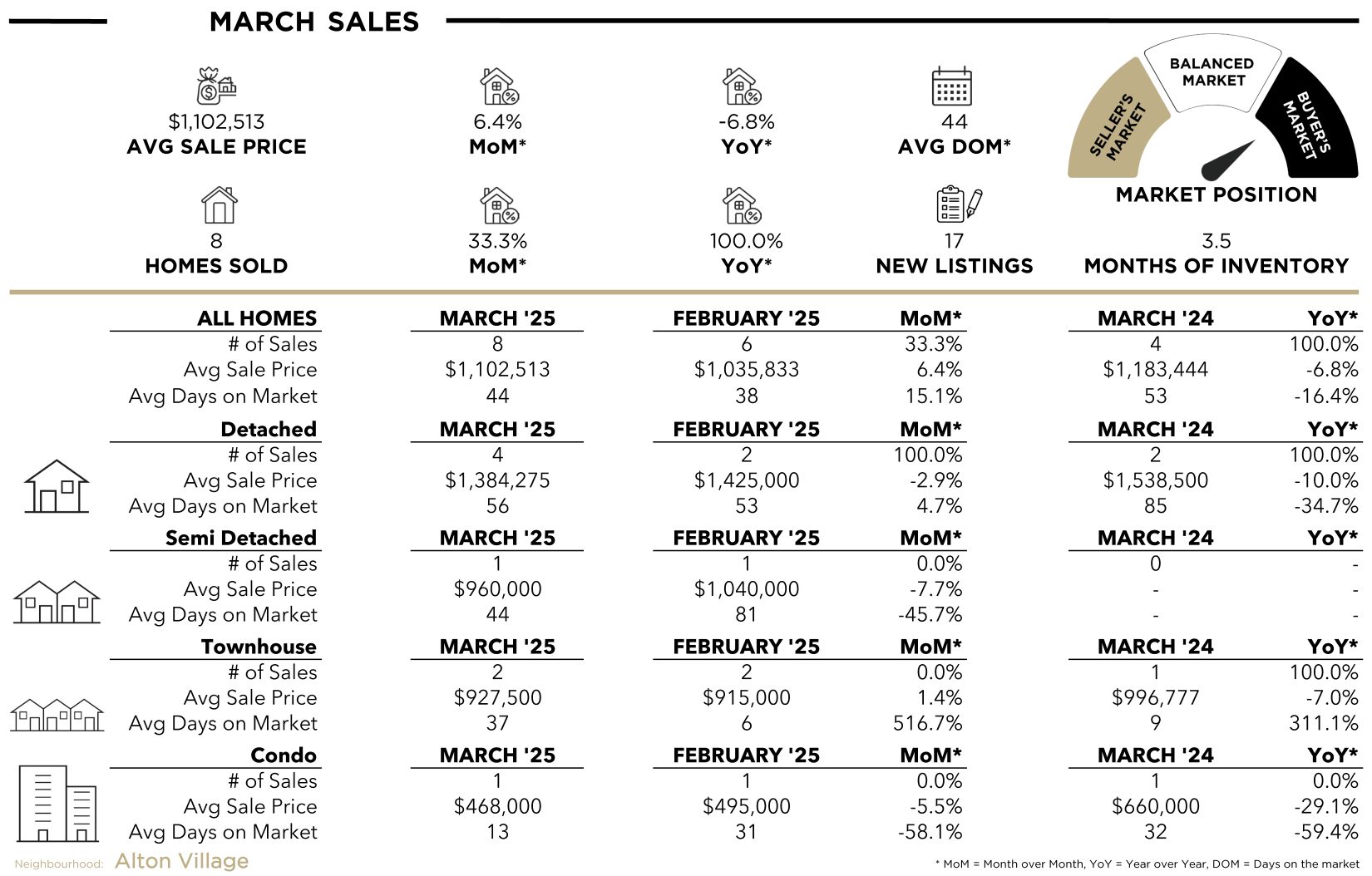 Alton Village Stats