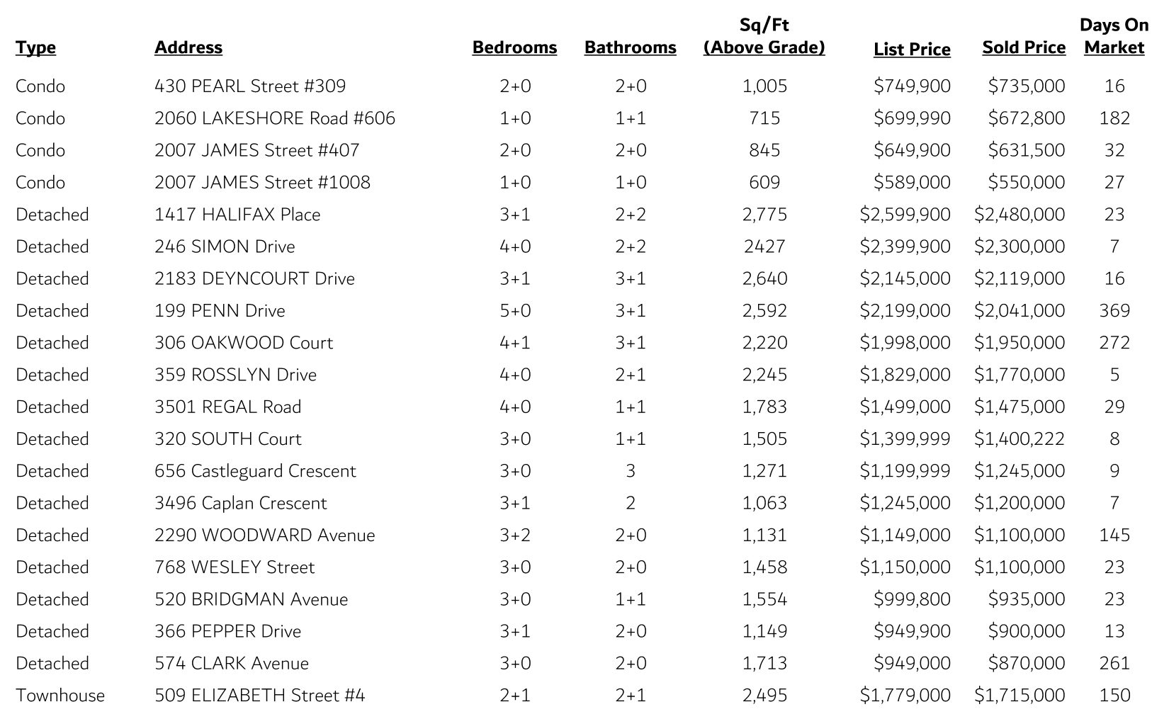 Central DT Sales