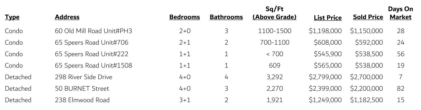 Central Oakville Sales