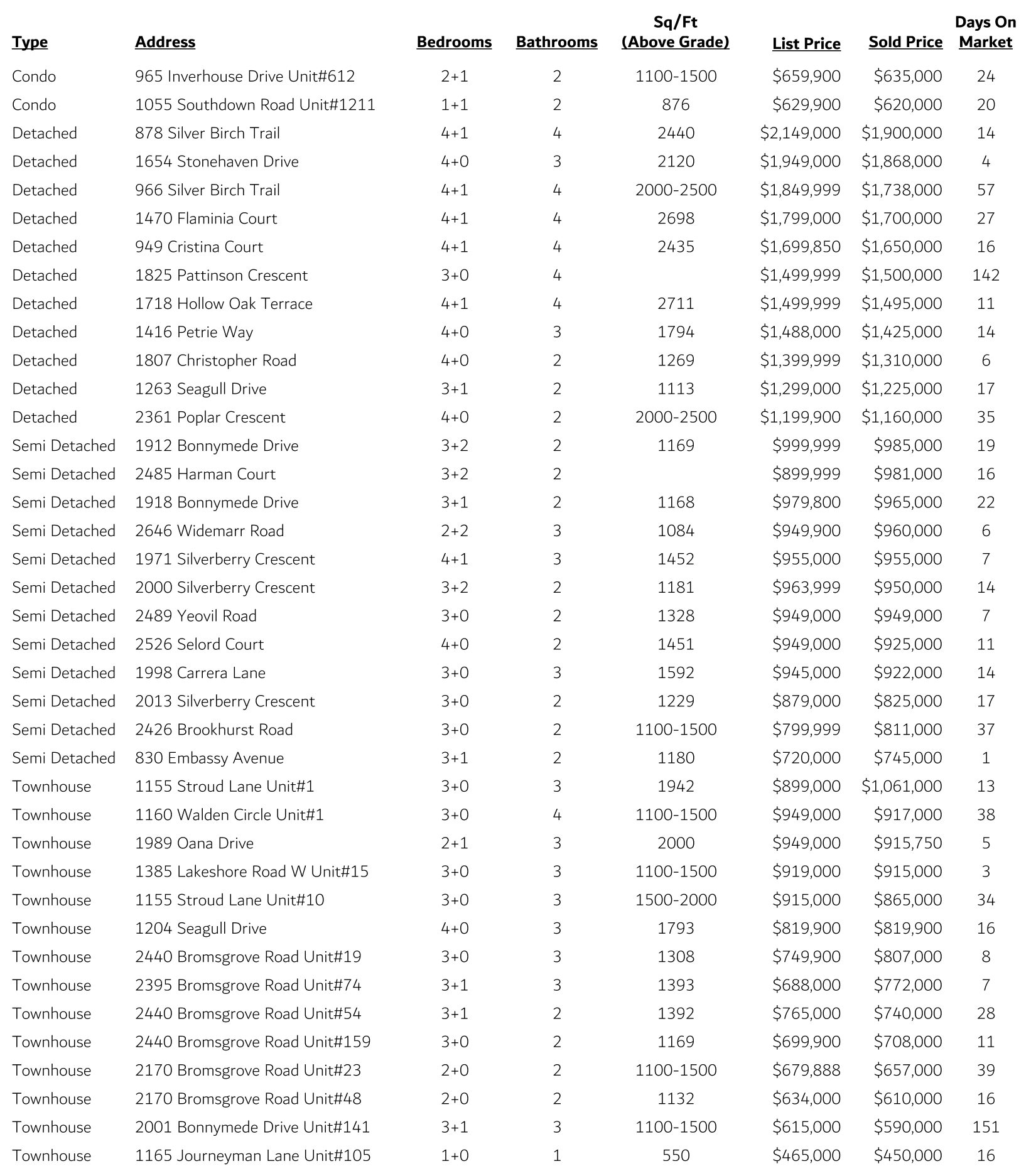 Clarkson Sales
