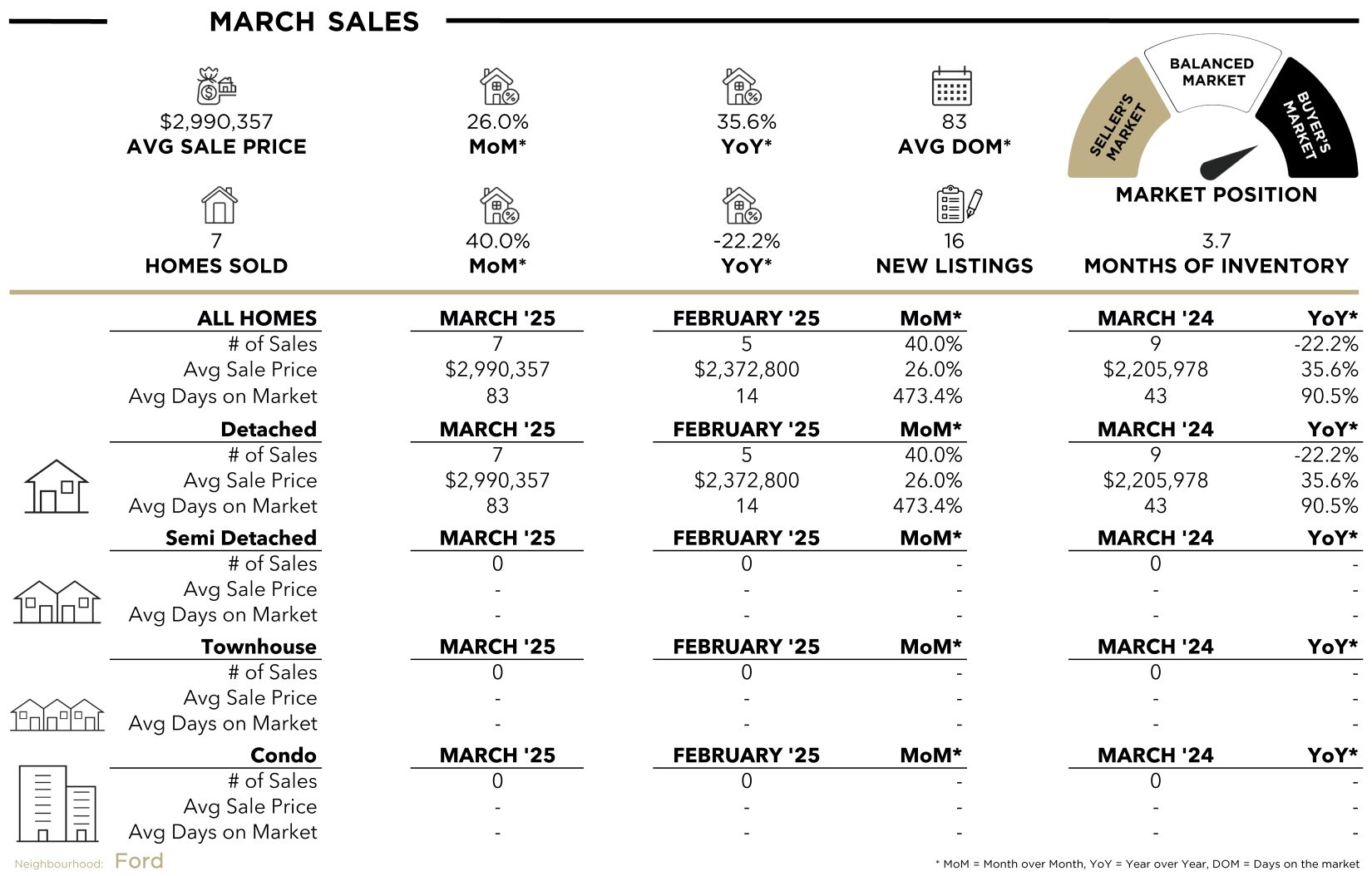Ford Stats