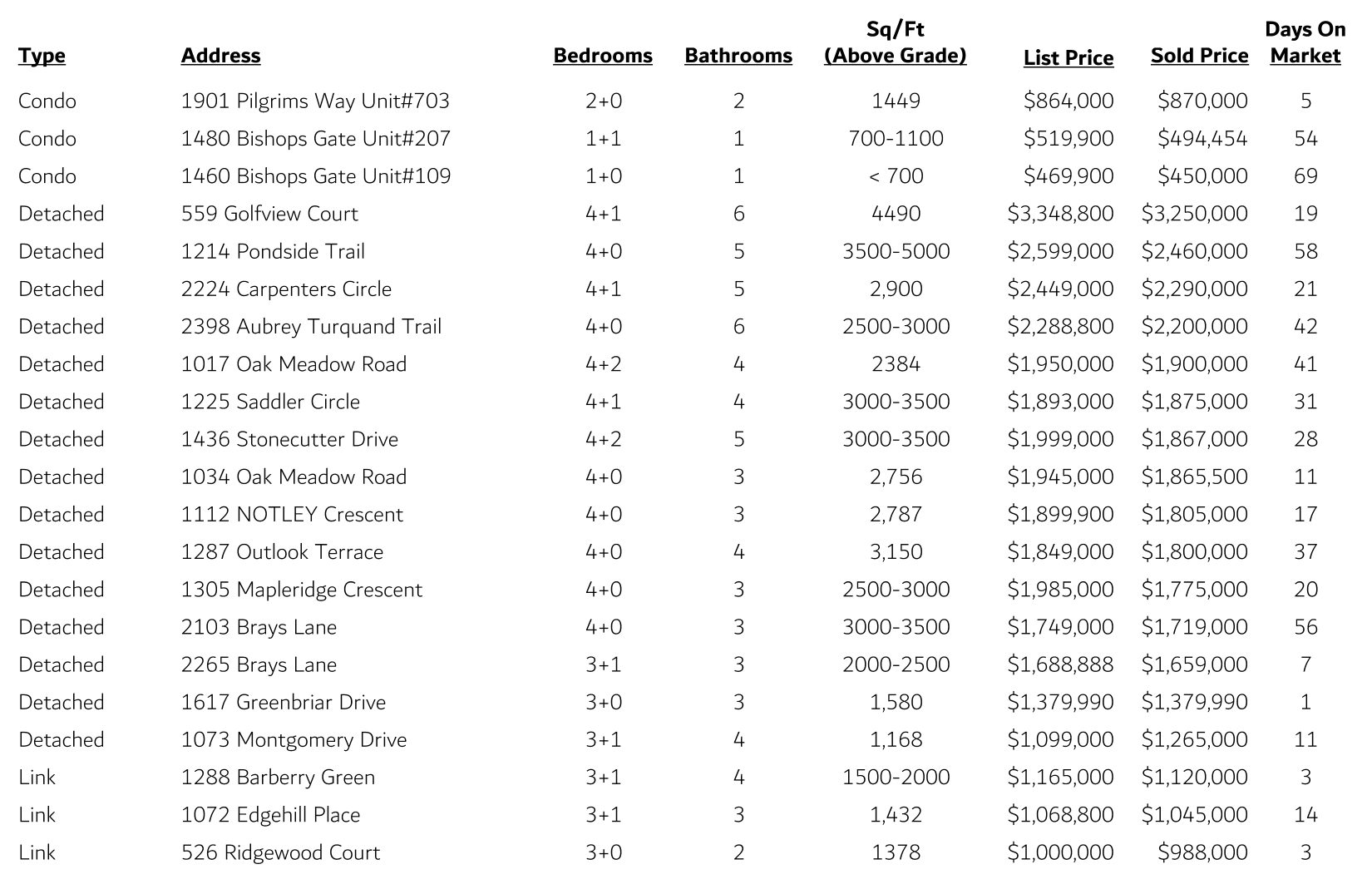 Glen Abbey Sales