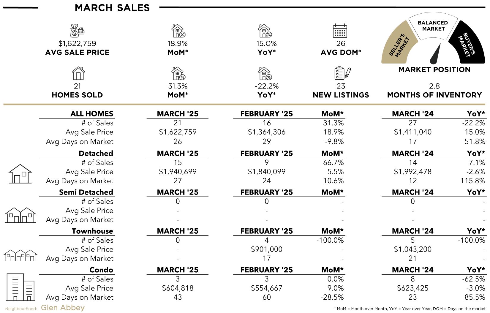 Glen Abbey Stats