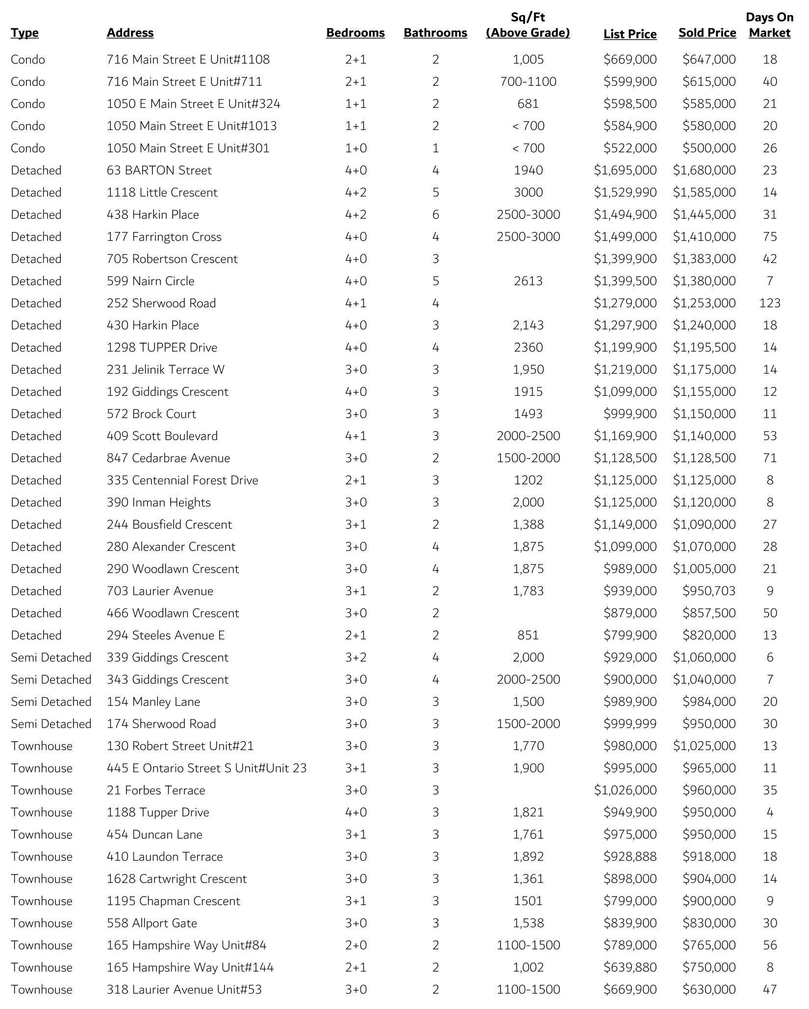 Milton Central Sales