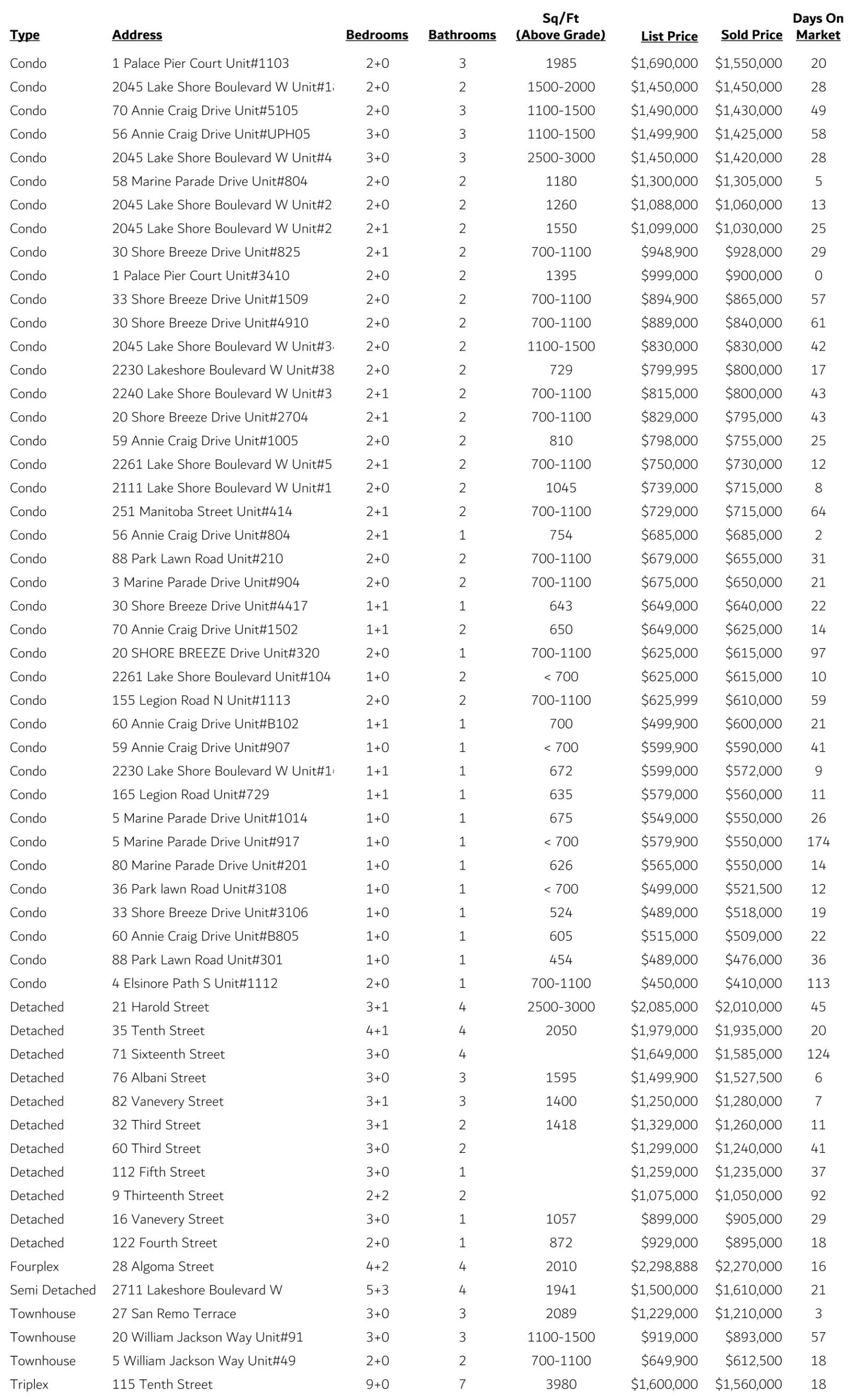 New Toronto Sales