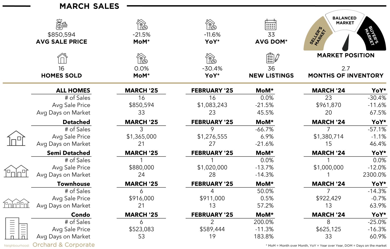 Orchard Stats