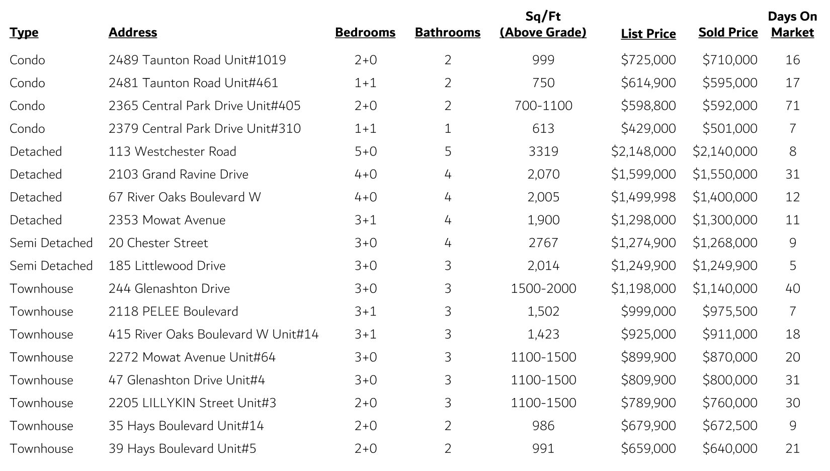 River Oaks Sales