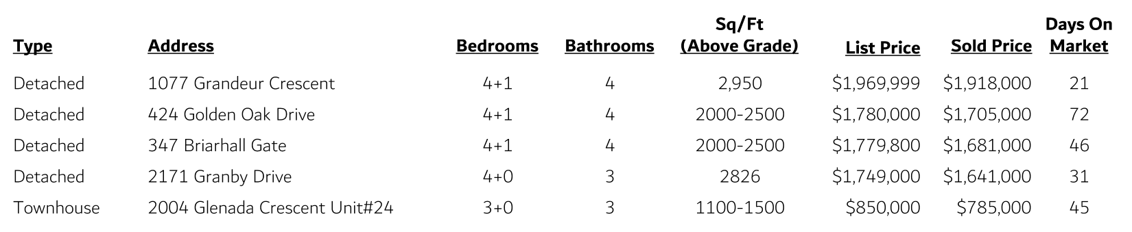 Wedgewood Creek Sales