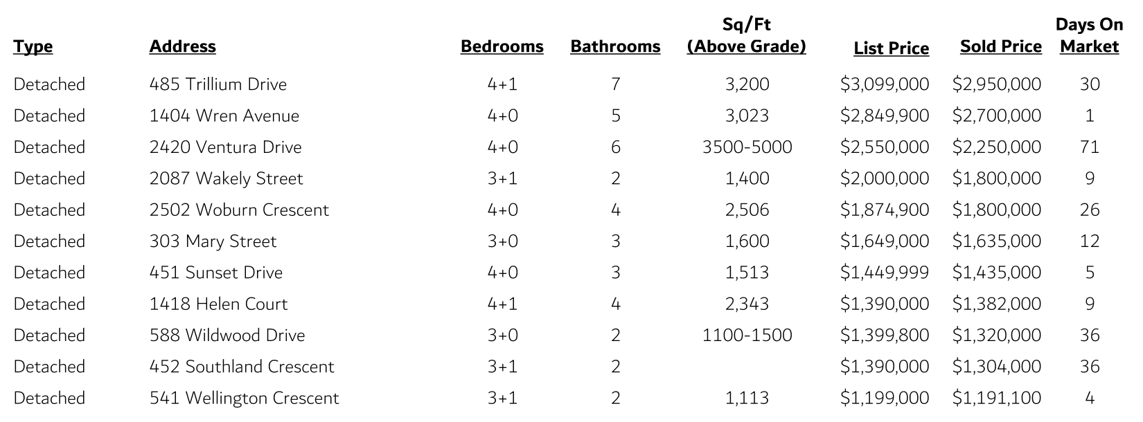 West Oakville Sales