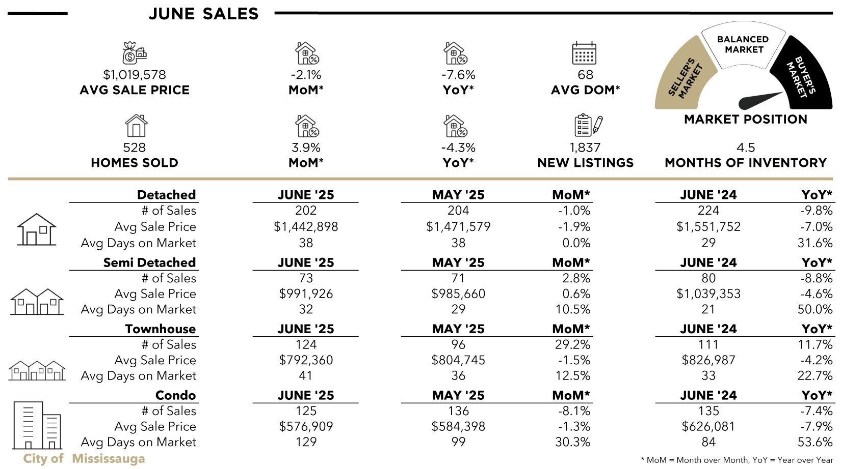 1 Mississauga Stats