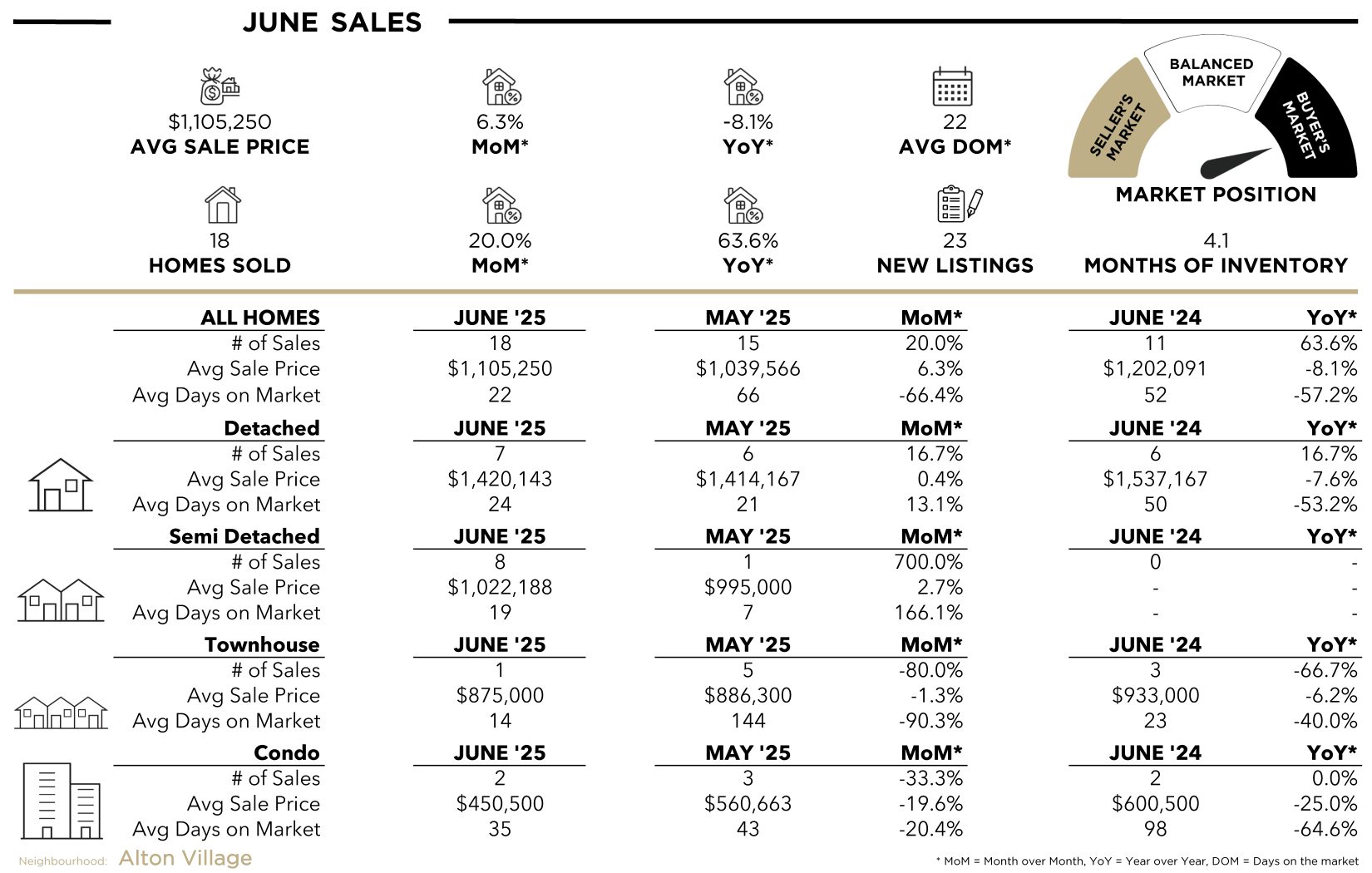 Alton Village Stats