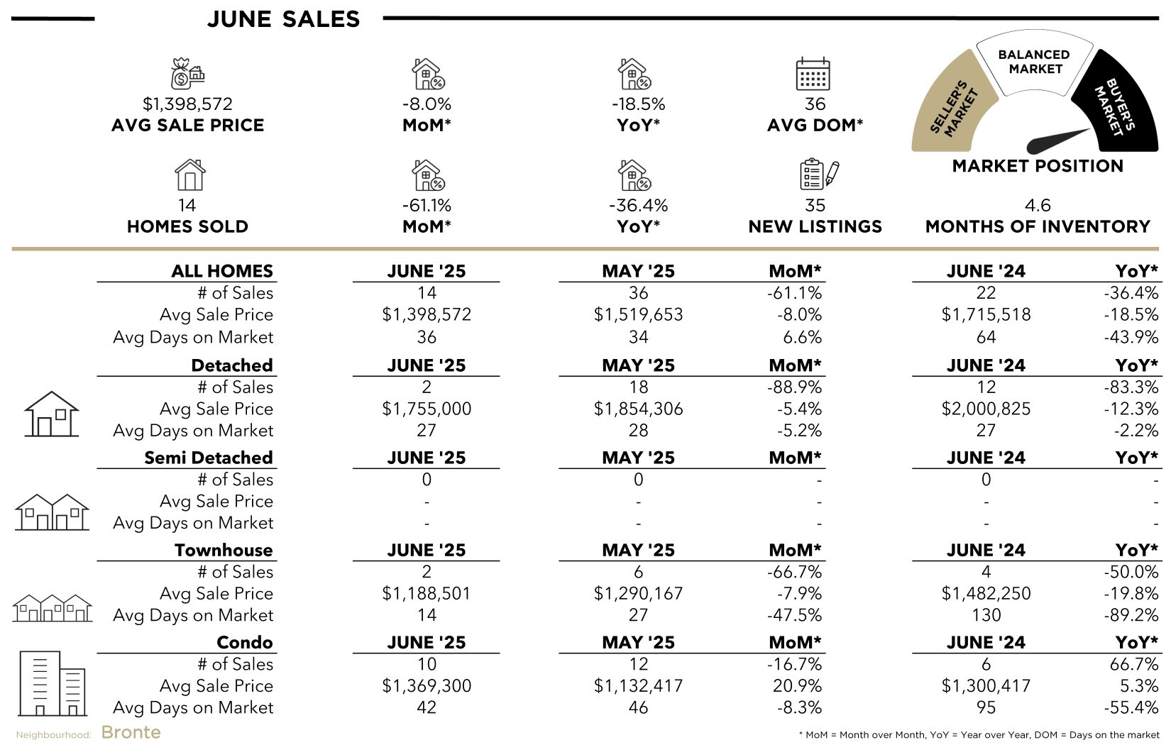 Bronte Stats