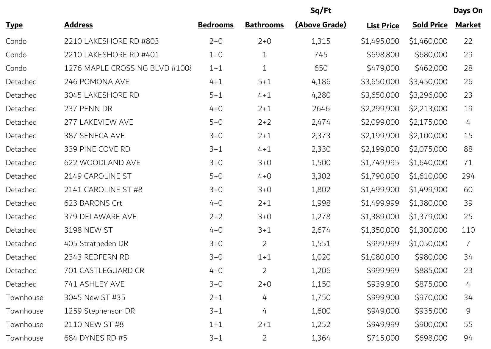 Central DT Sales