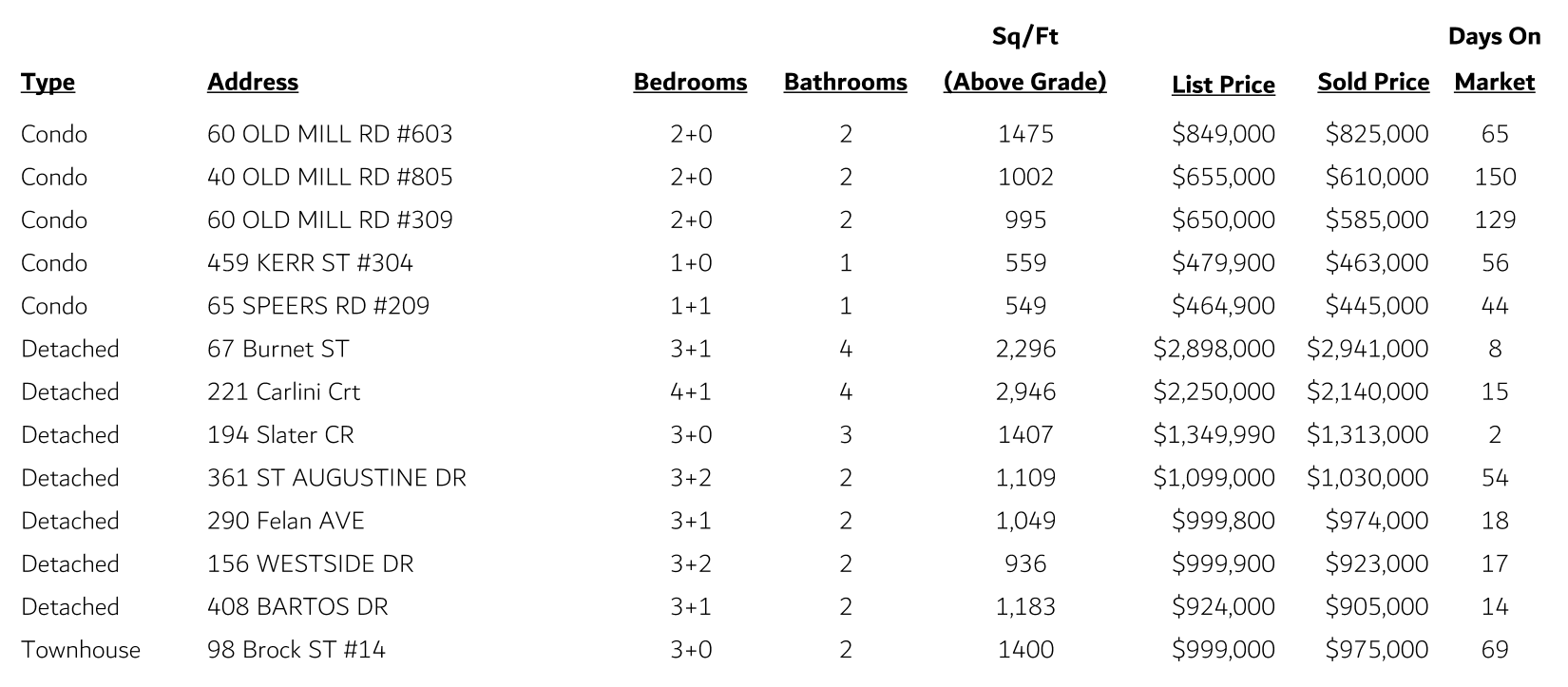 Central Oakville Sales
