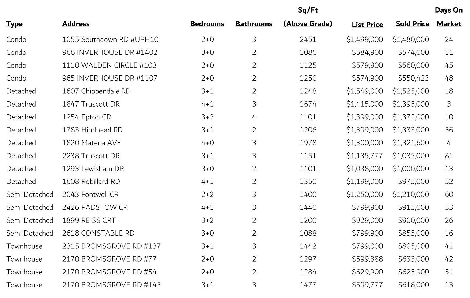 Clarkson Sales