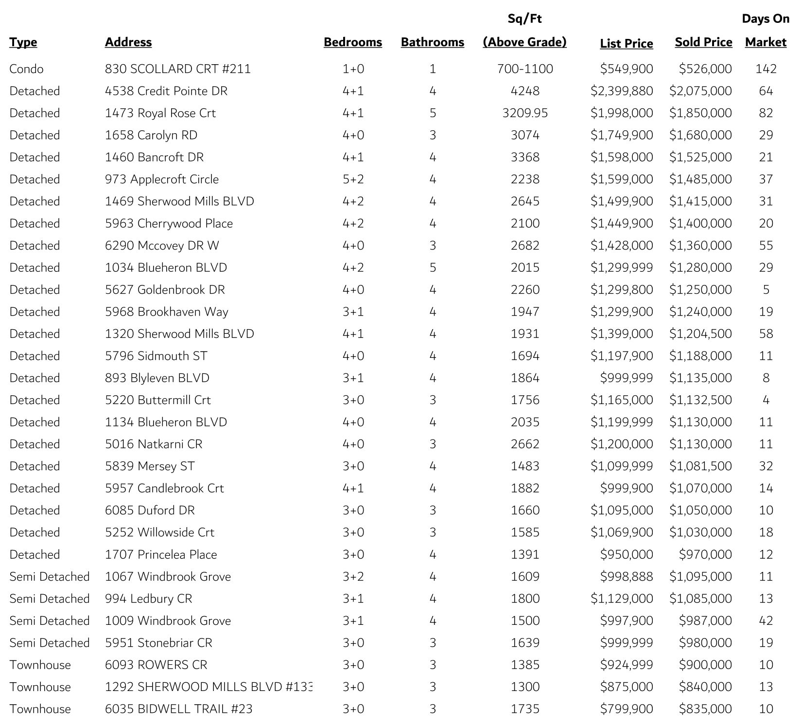 East Credit Sales