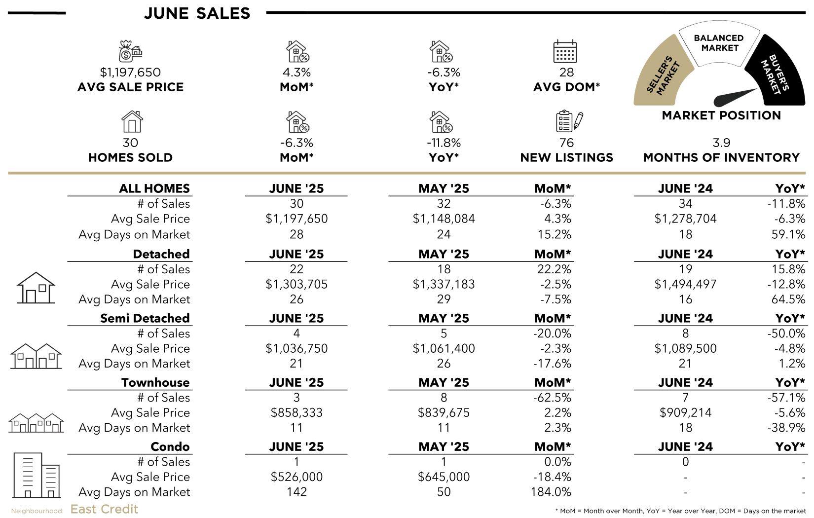 East Credit Stats