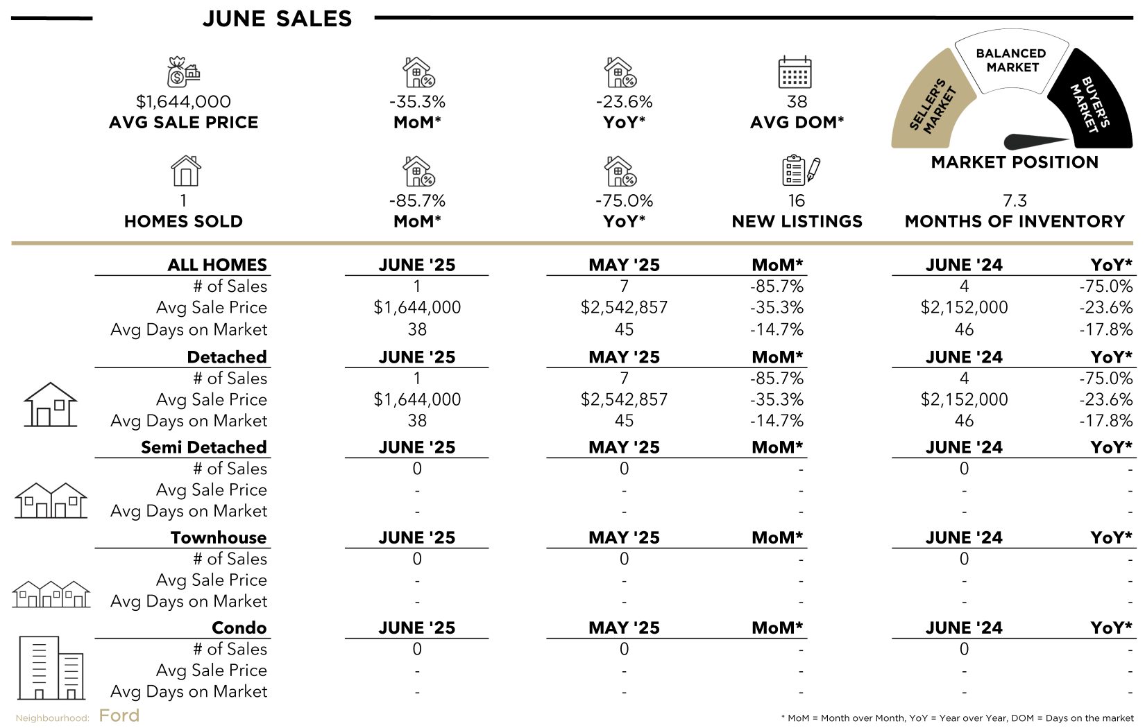 Ford Stats