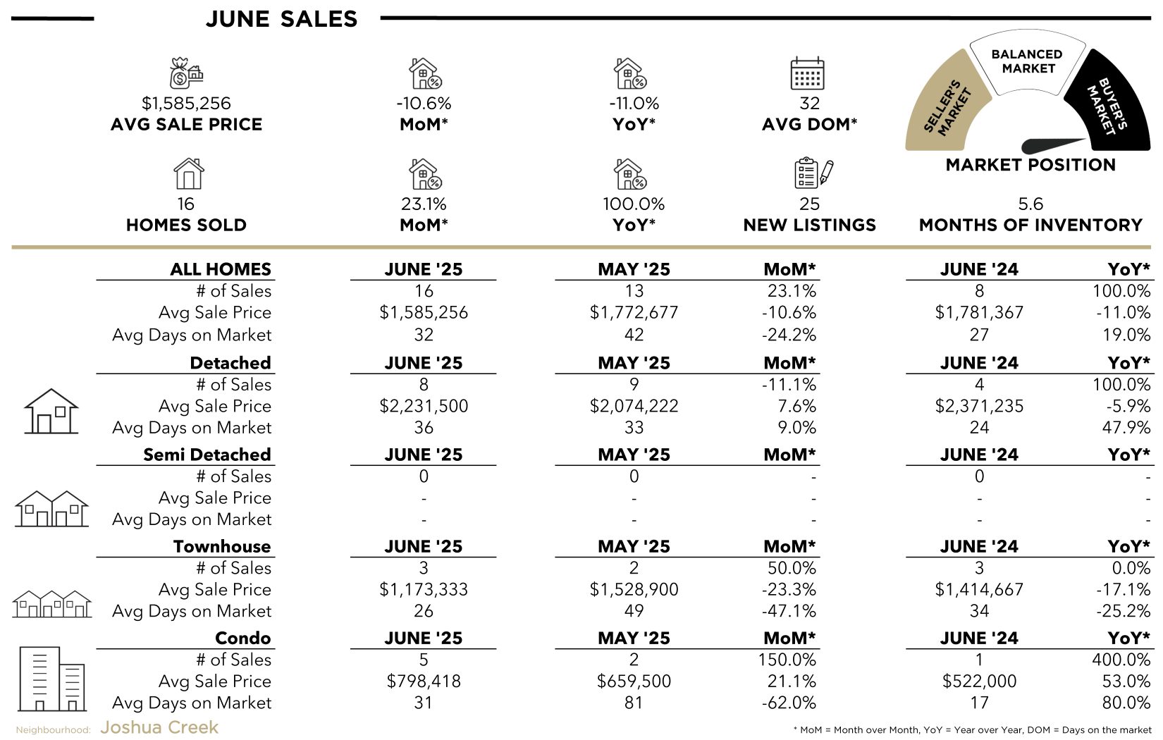Joshua Creek Stats