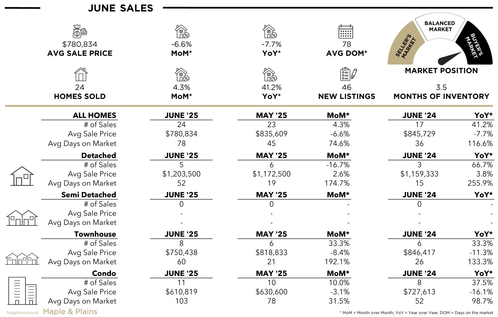 Maple Stats