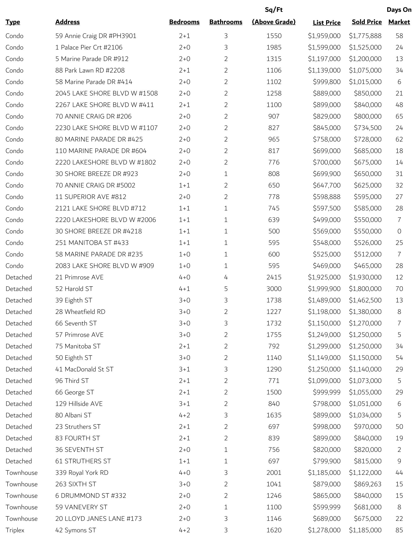 New Toronto Sales