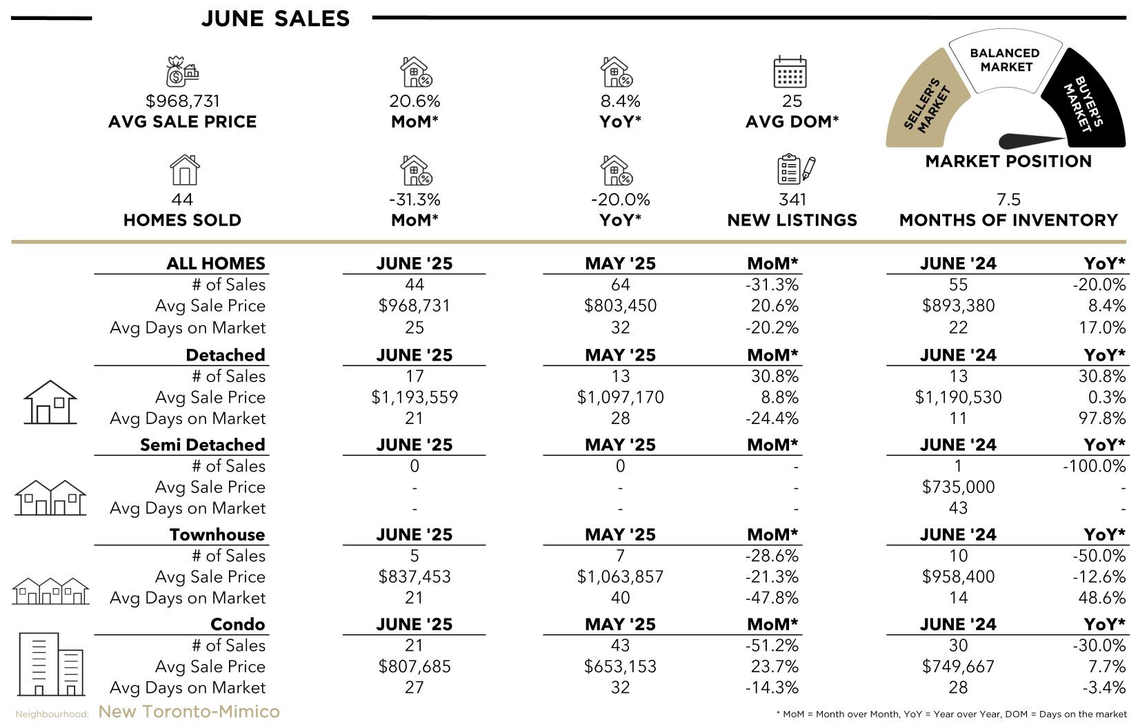 New Toronto Stats