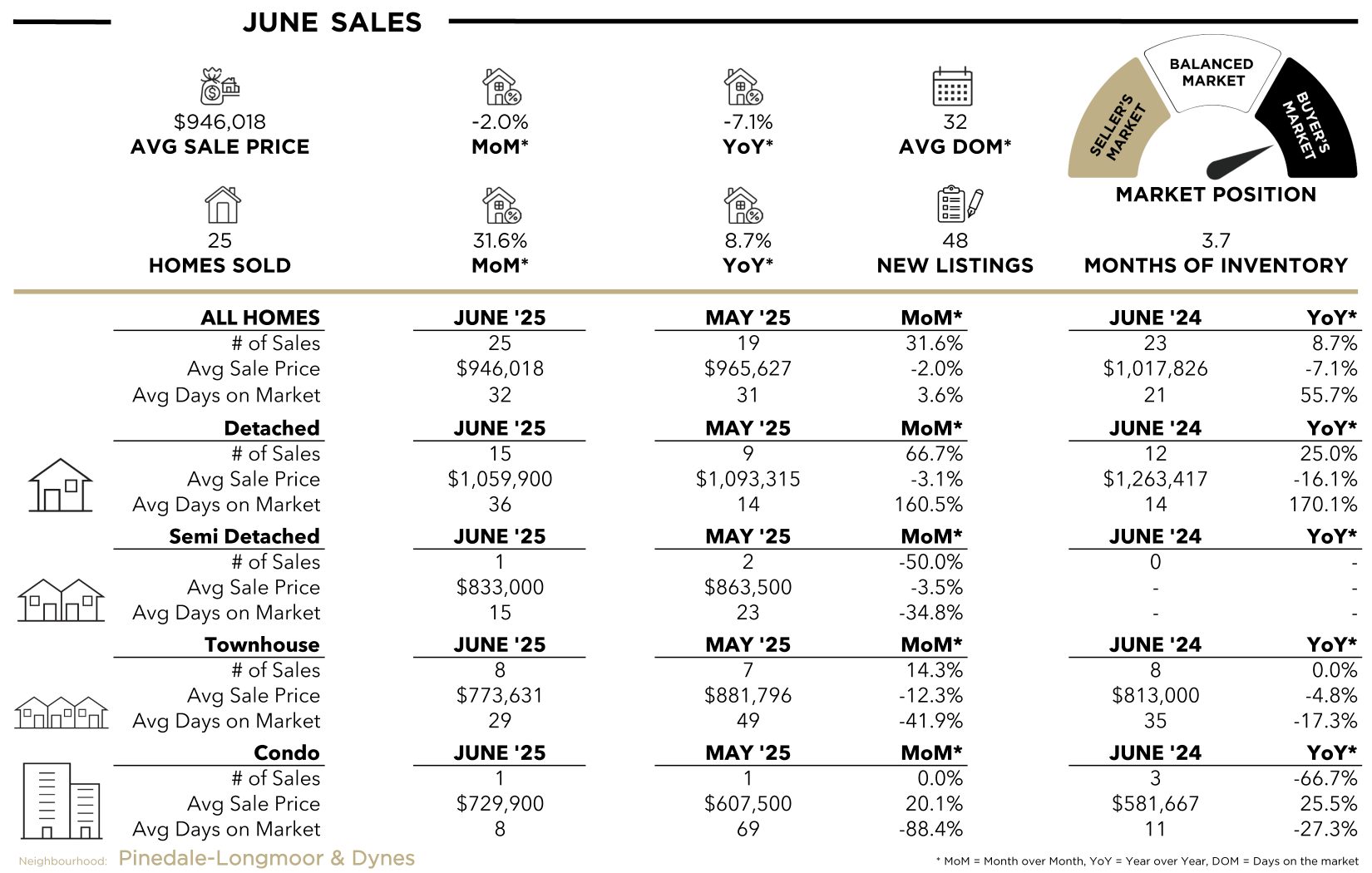 Pinedale Stats