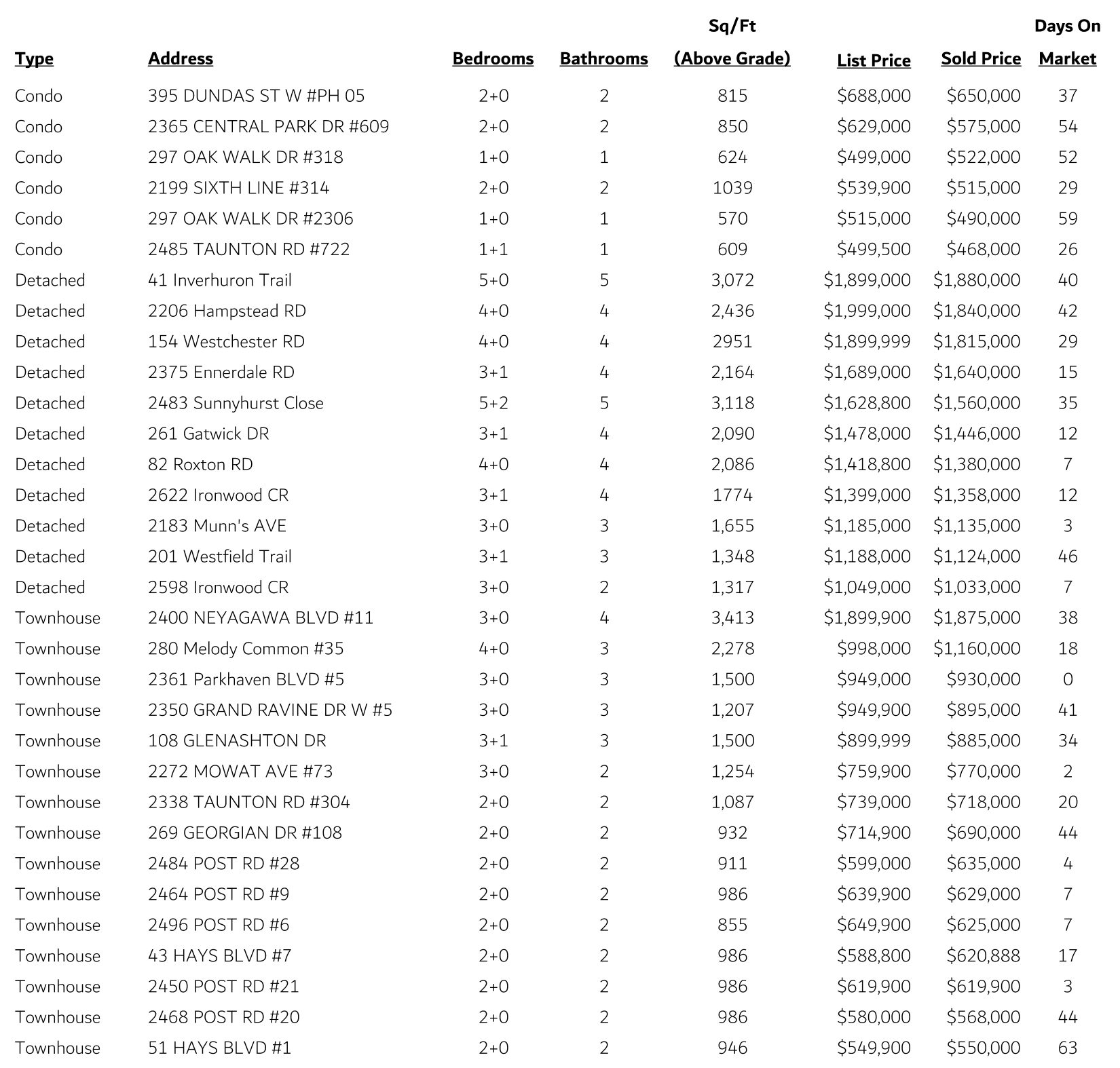 River Oaks Sales