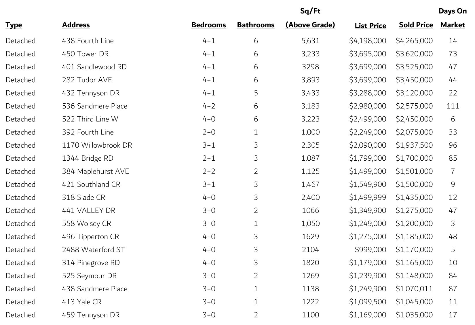 W Oakville Sales