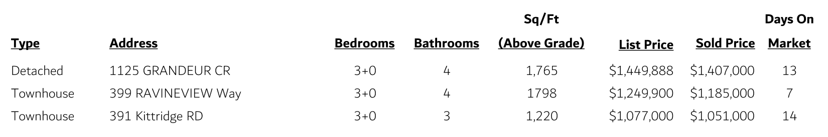 Wedgewood Creek Sales
